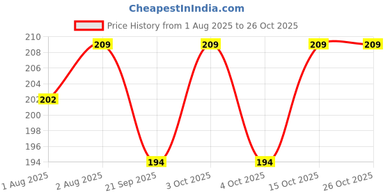 flipkart.com pappa Ultra-soft double thickness Silicone Nipple For Regular Neck Feeding Bottles Medium Flow Nipple pappa Price History Graph from 1 Aug 2025 to 26 Oct 2025