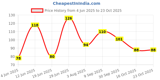flipkart.com sreehari enterprise Ultra Soft Exfoliating Sponge sreehari enterprise Price History Graph from 4 Jun 2025 to 22 Oct 2025