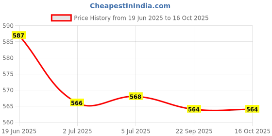 flipkart.com whisper Ultra Soft Extra Large XL 50 Pads Sanitary Pad whisper Price History Graph from 19 Jun 2025 to 16 Oct 2025