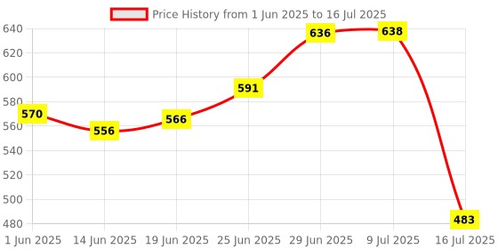 flipkart.com great foam ULTRA SOFT FIBRE PILLOWS Polyester Fibre Solid Sleeping Pillow Pack of 4 great foam Price History Graph from 1 Jun 2025 to 16 Jul 2025