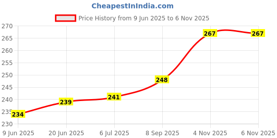 flipkart.com james Ultra Soft Foam Reusable for, Sleeping, Concert, Study, Loud Noise Reducing Ear Plug james Price History Graph from 9 Jun 2025 to 5 Nov 2025