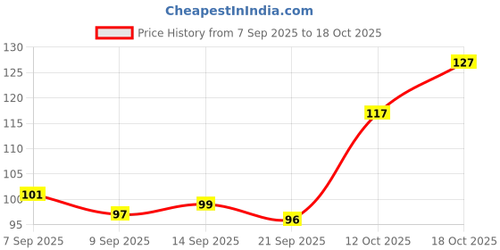flipkart.com baybee Ultra Soft Infant Baby Training Toothbrush Set with Soft Bristles Easy Grip Blue Ultra Soft Toothbrush baybee Price History Graph from 7 Sep 2025 to 18 Oct 2025