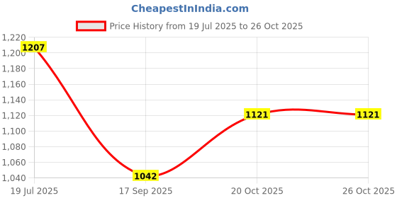 flipkart.com battop ULTRA SOFT J SHAPE Microfibre Solid Pregnancy Pillow Pack of 1 battop Price History Graph from 19 Jul 2025 to 26 Oct 2025
