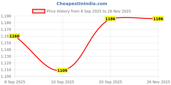 flipkart.com wild mint Ultra Soft J Shape Polyester Fibre, Microfibre Solid Pregnancy Pillow Pack of 1 wild mint Price History Graph from 8 Sep 2025 to 26 Nov 2025
