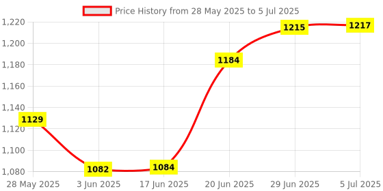 flipkart.com battop ULTRA SOFT J SHAPE Polyester Fibre Solid Sleeping Pillow Pack of 1 battop Price History Graph from 28 May 2025 to 5 Jul 2025
