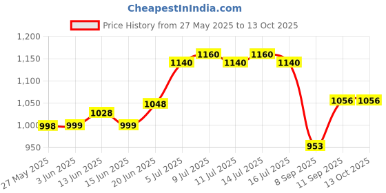 flipkart.com wild mint Ultra Soft J Shape Pregnancy Pillow Polyester Fibre Solid Pregnancy Pillow Pack of 1 wild mint Price History Graph from 27 May 2025 to 13 Oct 2025