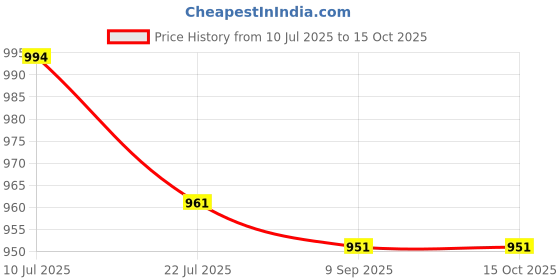 flipkart.com jaga home decor Ultra Soft J - Shaped Maternity Pillow Microfibre Solid Pregnancy Pillow Pack of 1 jaga home decor Price History Graph from 10 Jul 2025 to 15 Oct 2025