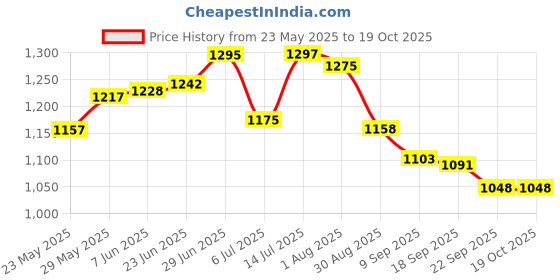 flipkart.com wild mint ultra soft j shaped Microfibre, Polyester Fibre Solid Pregnancy Pillow Pack of 1 wild mint Price History Graph from 23 May 2025 to 18 Oct 2025