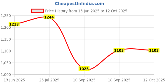flipkart.com ozly ultra soft j shaped pillow Microfibre, Polyester Fibre Solid Pregnancy Pillow Pack of 1 ozly Price History Graph from 13 Jun 2025 to 12 Oct 2025