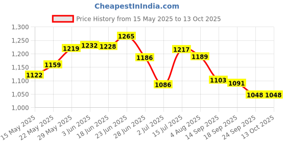 flipkart.com wild mint ultra soft j shaped pillow Microfibre, Polyester Fibre Solid Pregnancy Pillow Pack of 1 wild mint Price History Graph from 15 May 2025 to 12 Oct 2025