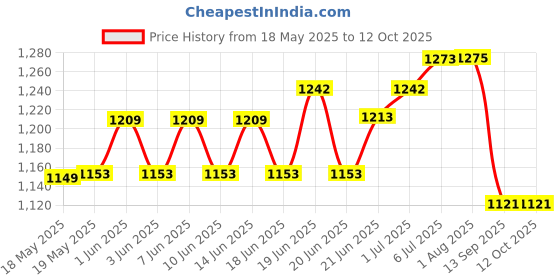 flipkart.com wild mint ultra soft j shaped pillow Microfibre, Polyester Fibre Solid Pregnancy Pillow Pack of 1 wild mint Price History Graph from 18 May 2025 to 12 Oct 2025