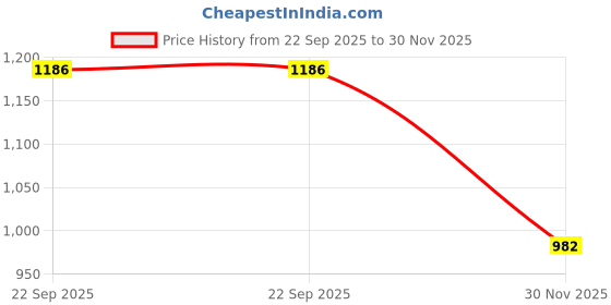 flipkart.com ozly ultra soft j shaped pillow Microfibre, Polyester Fibre Solid Pregnancy Pillow Pack of 1 ozly Price History Graph from 22 Sep 2025 to 30 Nov 2025