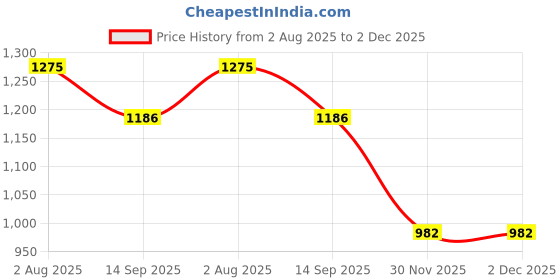 flipkart.com ozly ultra soft j shaped pillow Microfibre, Polyester Fibre Solid Pregnancy Pillow Pack of 1 ozly Price History Graph from 2 Aug 2025 to 2 Dec 2025