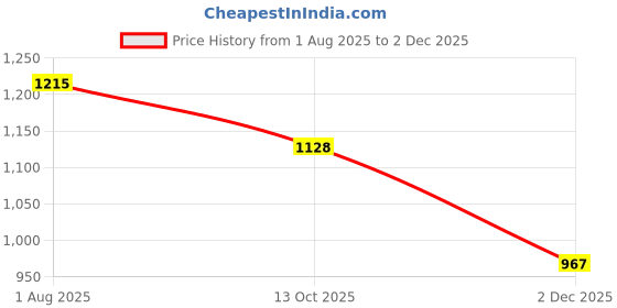 flipkart.com ozly ultra soft j shaped pillow Microfibre, Polyester Fibre Solid Pregnancy Pillow Pack of 1 ozly Price History Graph from 1 Aug 2025 to 2 Dec 2025