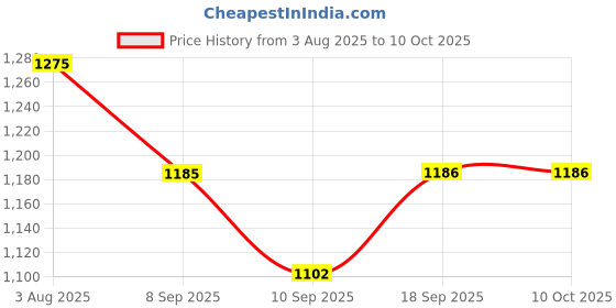 flipkart.com anvansa ultra soft j shaped pillow Microfibre, Polyester Fibre Solid Pregnancy Pillow Pack of 1 anvansa Price History Graph from 3 Aug 2025 to 9 Oct 2025