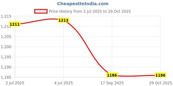 flipkart.com wild mint ultra soft j shaped pillow Microfibre, Polyester Fibre Solid Pregnancy Pillow Pack of 1 wild mint Price History Graph from 2 Jul 2025 to 29 Oct 2025