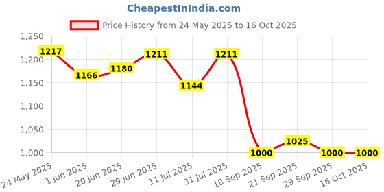 flipkart.com ozly ultra soft j shaped pillow Microfibre, Polyester Fibre Solid Pregnancy Pillow Pack of 1 ozly Price History Graph from 24 May 2025 to 16 Oct 2025