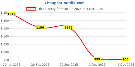 flipkart.com amcaton ultra soft j shaped pillow Microfibre, Polyester Fibre Solid Pregnancy Pillow Pack of 1 amcaton Price History Graph from 30 Jun 2025 to 2 Dec 2025