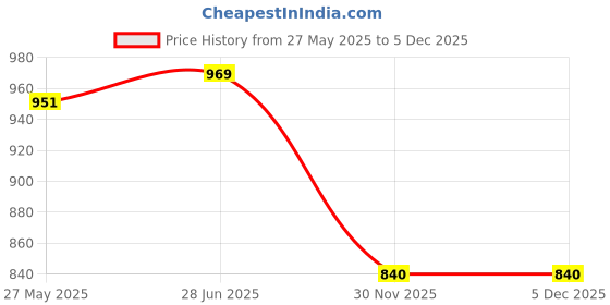 flipkart.com amcaton ultra soft j shaped pillow Microfibre, Polyester Fibre Solid Pregnancy Pillow Pack of 1 amcaton Price History Graph from 27 May 2025 to 2 Dec 2025