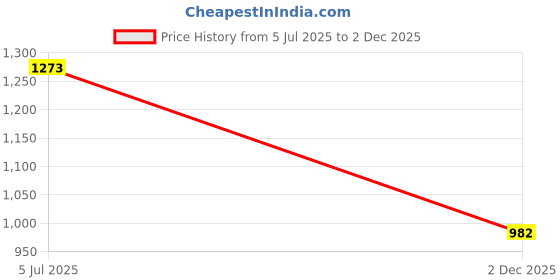 flipkart.com ozly ultra soft j shaped pillow Microfibre, Polyester Fibre Solid Pregnancy Pillow Pack of 1 ozly Price History Graph from 5 Jul 2025 to 2 Dec 2025