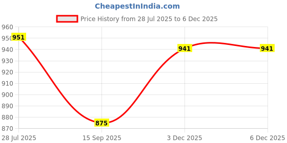 flipkart.com ozly ultra soft j shaped pillow Microfibre, Polyester Fibre Solid Pregnancy Pillow Pack of 1 ozly Price History Graph from 28 Jul 2025 to 3 Dec 2025