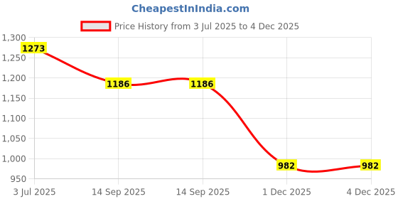 flipkart.com ozly ultra soft j shaped pillow Microfibre, Polyester Fibre Solid Pregnancy Pillow Pack of 1 ozly Price History Graph from 3 Jul 2025 to 3 Dec 2025