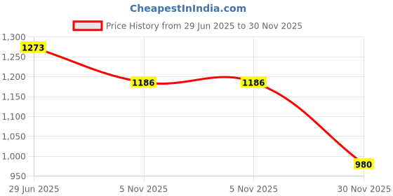 flipkart.com amcaton ultra soft j shaped pillow Microfibre, Polyester Fibre Solid Pregnancy Pillow Pack of 1 amcaton Price History Graph from 29 Jun 2025 to 30 Nov 2025