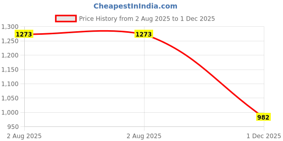 flipkart.com amcaton ultra soft j shaped pillow Microfibre, Polyester Fibre Solid Pregnancy Pillow Pack of 1 amcaton Price History Graph from 2 Aug 2025 to 1 Dec 2025