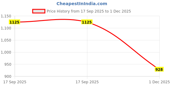 flipkart.com ozly ultra soft j shaped pillow Microfibre, Polyester Fibre Solid Pregnancy Pillow Pack of 1 ozly Price History Graph from 17 Sep 2025 to 1 Dec 2025