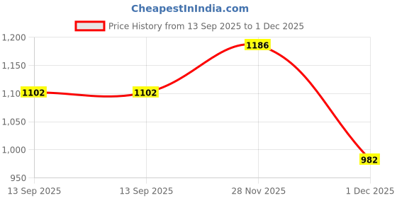 flipkart.com ozly ultra soft j shaped pillow Microfibre, Polyester Fibre Solid Pregnancy Pillow Pack of 1 ozly Price History Graph from 13 Sep 2025 to 1 Dec 2025