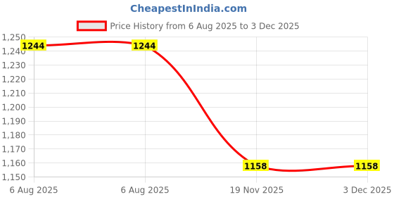flipkart.com ozly ultra soft j shaped pillow Microfibre, Polyester Fibre Solid Pregnancy Pillow Pack of 1 ozly Price History Graph from 6 Aug 2025 to 2 Dec 2025
