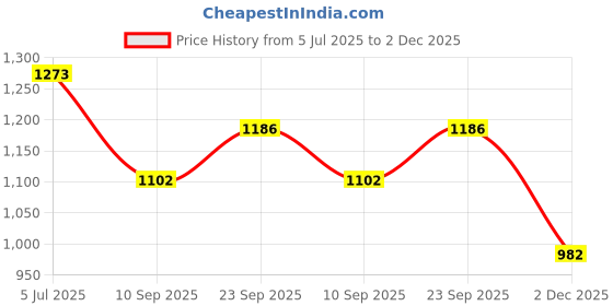 flipkart.com ozly ultra soft j shaped pillow Microfibre Solid Pregnancy Pillow Pack of 1 ozly Price History Graph from 5 Jul 2025 to 2 Dec 2025