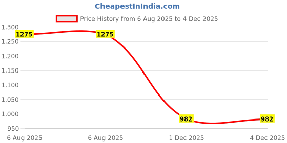 flipkart.com ozly ultra soft j shaped pillow Microfibre Solid Pregnancy Pillow Pack of 1 ozly Price History Graph from 6 Aug 2025 to 3 Dec 2025