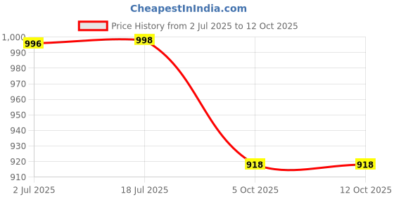 flipkart.com ozly ultra soft j shaped pillow Polyester Fibre, Microfibre Solid Baby Pillow Pack of 1 ozly Price History Graph from 2 Jul 2025 to 12 Oct 2025