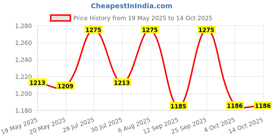 flipkart.com wild mint ultra soft j shaped pillow Polyester Fibre, Microfibre Solid Pregnancy Pillow Pack of 1 wild mint Price History Graph from 19 May 2025 to 13 Oct 2025