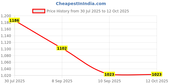 flipkart.com jojo ultra soft j shaped pillow Polyester Fibre, Microfibre Solid Pregnancy Pillow Pack of 1 jojo Price History Graph from 30 Jul 2025 to 11 Oct 2025