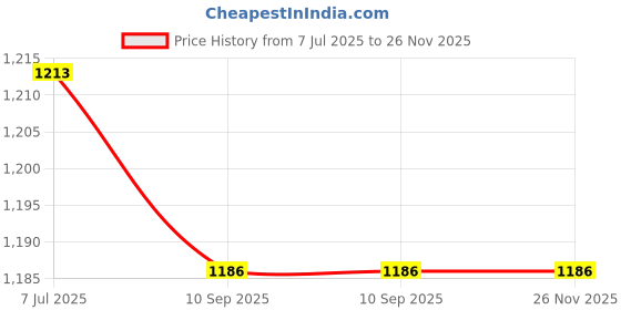 flipkart.com wild mint ultra soft j shaped pillow Polyester Fibre, Microfibre Solid Pregnancy Pillow Pack of 1 wild mint Price History Graph from 7 Jul 2025 to 26 Nov 2025