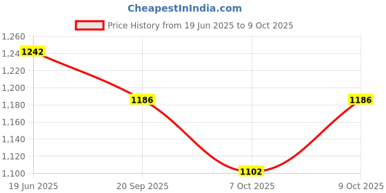 flipkart.com anvansa ultra soft j shaped pillow Polyester Fibre, Microfibre Solid Pregnancy Pillow Pack of 1 anvansa Price History Graph from 19 Jun 2025 to 9 Oct 2025