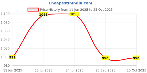 flipkart.com vijay Ultra soft j shaped pillow Polyester Fibre Solid Pregnancy Pillow Pack of 1 vijay Price History Graph from 11 Jun 2025 to 25 Oct 2025