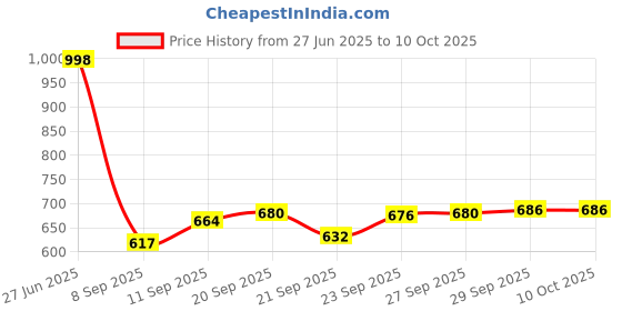 flipkart.com winx Ultra soft j shaped pillow Polyester Fibre Solid Pregnancy Pillow Pack of 1 winx Price History Graph from 27 Jun 2025 to 10 Oct 2025