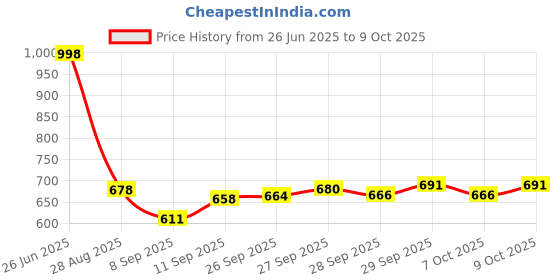 flipkart.com winx Ultra soft j shaped pillow Polyester Fibre Solid Pregnancy Pillow Pack of 1 winx Price History Graph from 26 Jun 2025 to 9 Oct 2025