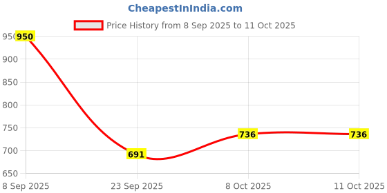 flipkart.com winx Ultra soft j shaped pillow Polyester Fibre Solid Pregnancy Pillow Pack of 1 winx Price History Graph from 8 Sep 2025 to 11 Oct 2025