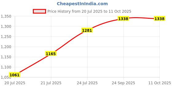 flipkart.com winx Ultra soft j shaped pillow Polyester Fibre Solid Pregnancy Pillow Pack of 1 winx Price History Graph from 20 Jul 2025 to 11 Oct 2025