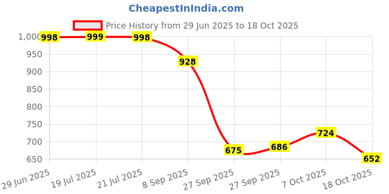flipkart.com winx Ultra soft j shaped pillow Polyester Fibre Solid Pregnancy Pillow Pack of 1 winx Price History Graph from 29 Jun 2025 to 17 Oct 2025