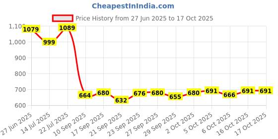 flipkart.com winx Ultra soft j shaped pillow Polyester Fibre Solid Pregnancy Pillow Pack of 1 winx Price History Graph from 27 Jun 2025 to 15 Oct 2025