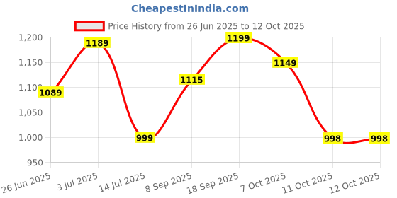 flipkart.com wild mint Ultra soft j shaped pillow Polyester Fibre Solid Pregnancy Pillow Pack of 1 wild mint Price History Graph from 26 Jun 2025 to 12 Oct 2025