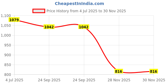 flipkart.com wild mint Ultra soft j shaped pillow Polyester Fibre Solid Pregnancy Pillow Pack of 1 wild mint Price History Graph from 4 Jul 2025 to 29 Nov 2025