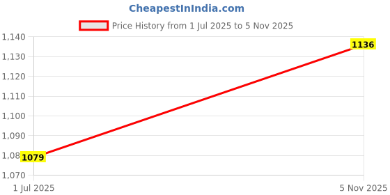 flipkart.com wild mint Ultra soft j shaped pillow Polyester Fibre Solid Pregnancy Pillow Pack of 1 wild mint Price History Graph from 1 Jul 2025 to 5 Nov 2025