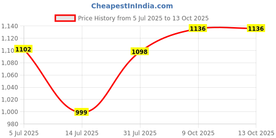 flipkart.com winx Ultra soft j shaped pillow Polyester Fibre Solid Pregnancy Pillow Pack of 1 winx Price History Graph from 5 Jul 2025 to 13 Oct 2025