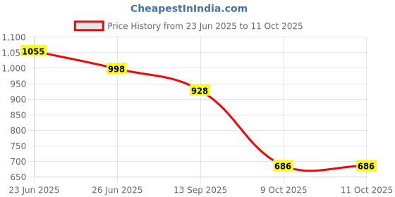 flipkart.com winx Ultra soft j shaped pillow Polyester Fibre Solid Pregnancy Pillow Pack of 1 winx Price History Graph from 23 Jun 2025 to 9 Oct 2025